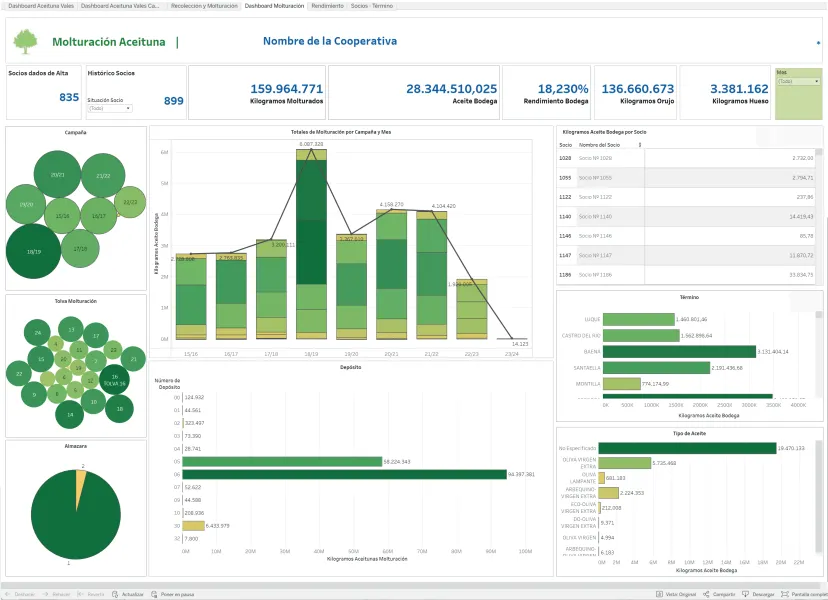 Panel de Business Intelligence del ERP con la molturación de aceituna por campaña, tolva y depósito